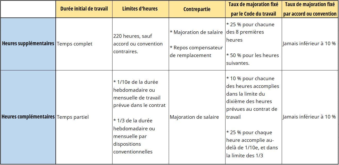 Comparaison heure supplémentaire et complémentaire