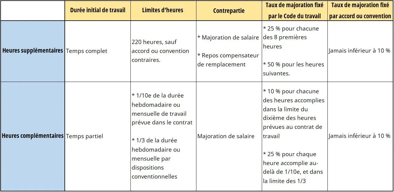 Heures complémentaires et supplémentaires, quelles différences