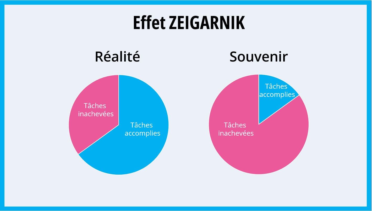 Effet Zeigarnik