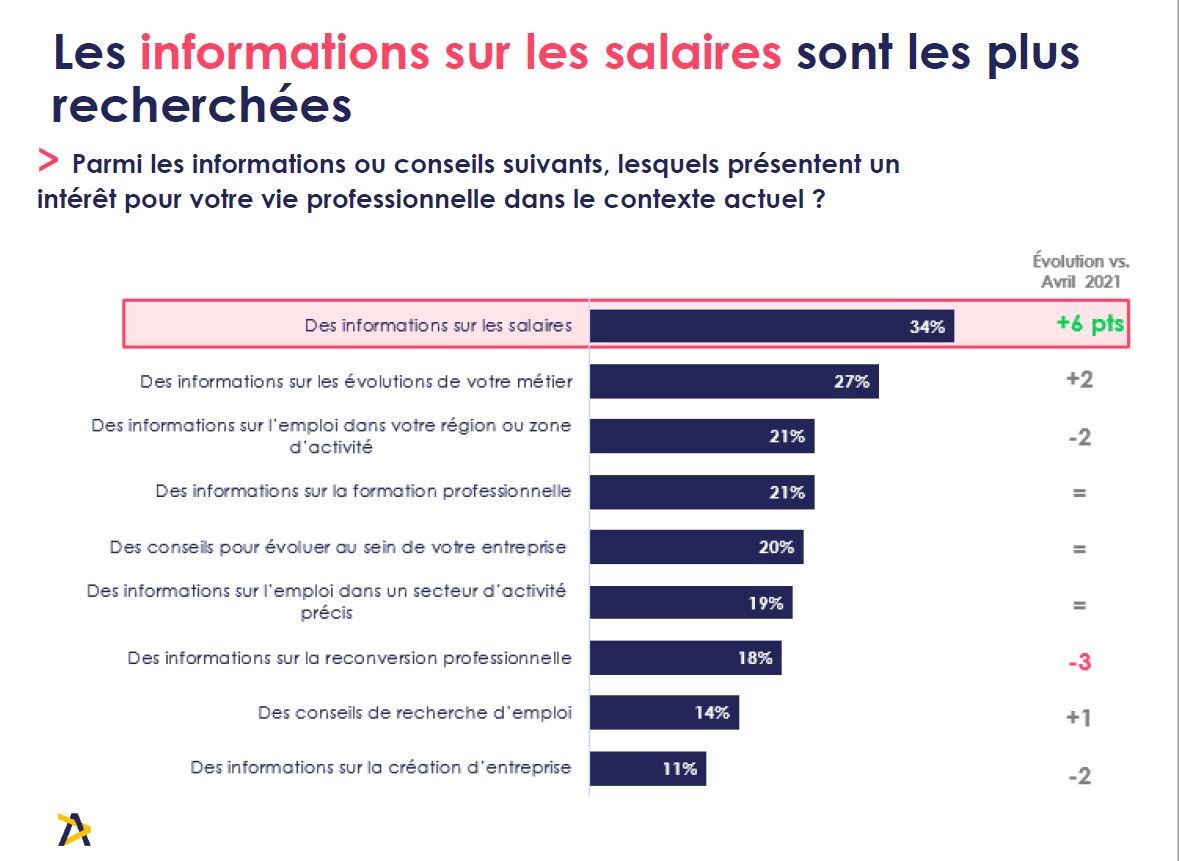 Vers Un Record De Recrutement De Cadres En 2022 Malgré La Guerre, La ...