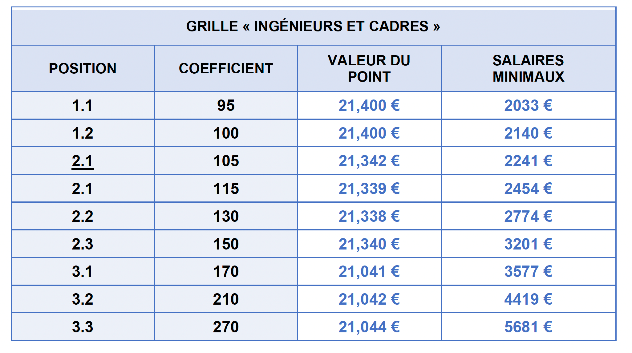 La Branche Syntec Vient De Revaloriser Ses Salaires Minimaux. Etes-vous ...