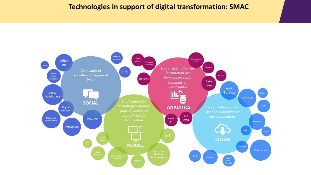 Qu'est-ce que les SMAC (Social, Mobile, Analytics, Cloud) ?