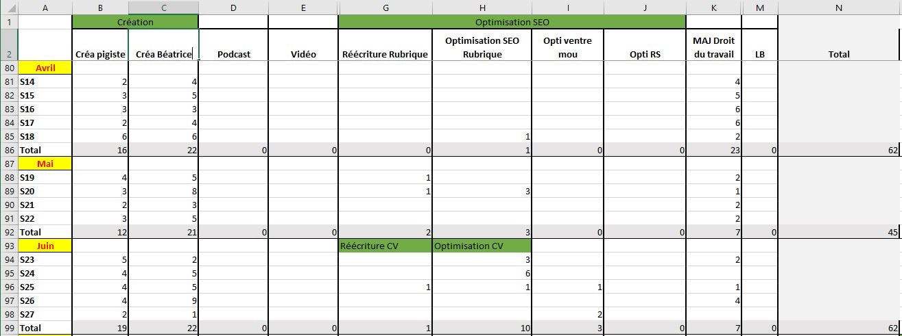 Exemple de reporting réalisé avec Excel