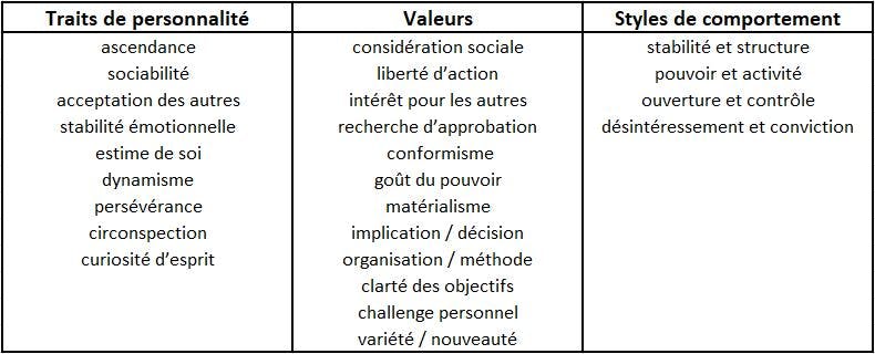 Listes des traits de personnalité, des valeurs et des comportements du test SOSIE
