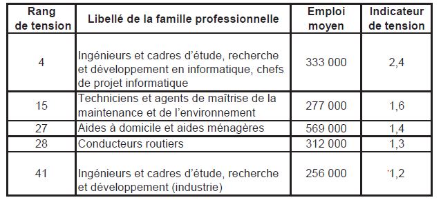 Métiers En Tension : Les Solutions Du CESE Pour Les Rendre Plus ...