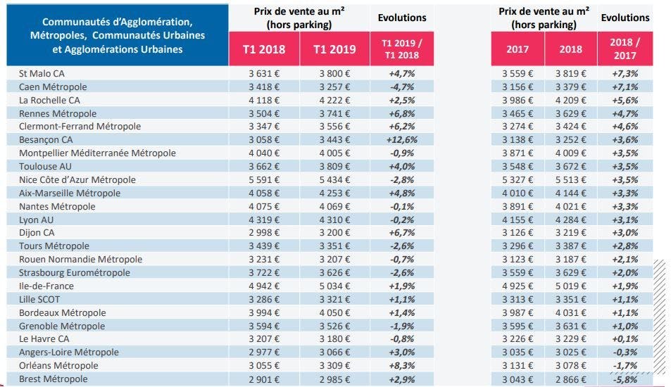 prix moyens au m² des logements neufs collectifs réservés selon les zones