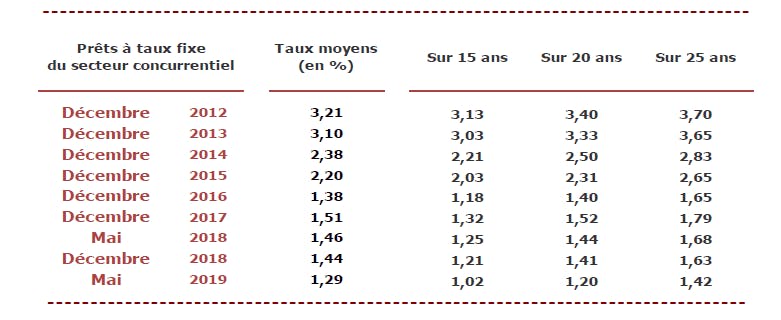 Taux moyens selon l'Observatoire Crédit Logement/CSA